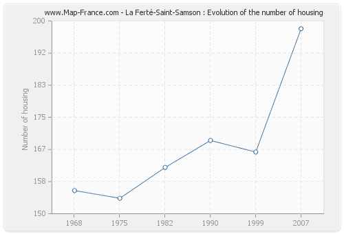 La Ferté-Saint-Samson : Evolution of the number of housing